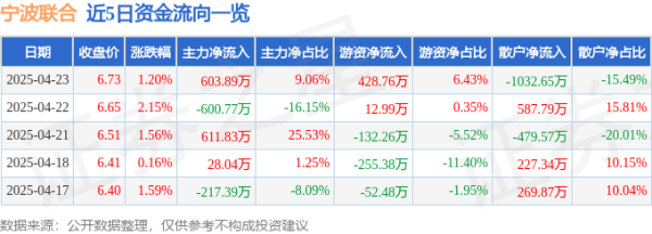 股票配资资讯第一门户网站 异动快报：宁波联合（600051）4月24日13点16分触及涨停板