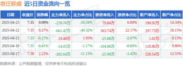 浙江配资之家 异动快报：宿迁联盛（603065）4月24日13点14分触及涨停板