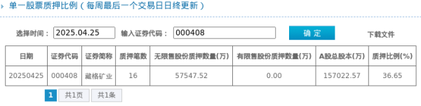 配资炒股网站就 藏格矿业股东质押占比36.65%, 质押市值约207.17亿元