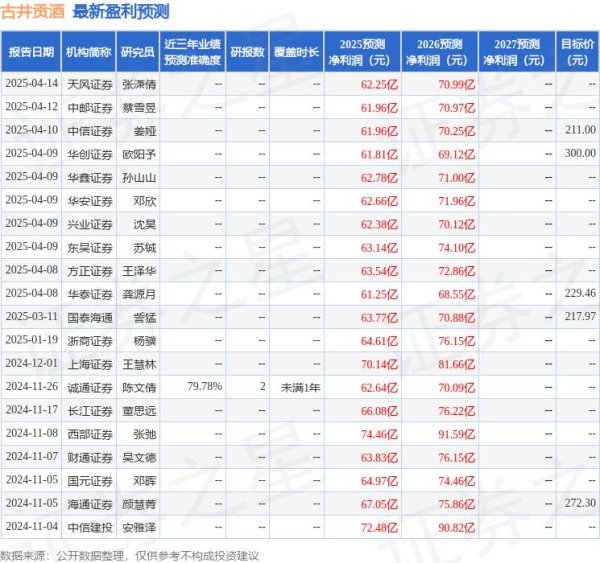股票配资开户网站 东吴证券：给予古井贡酒买入评级