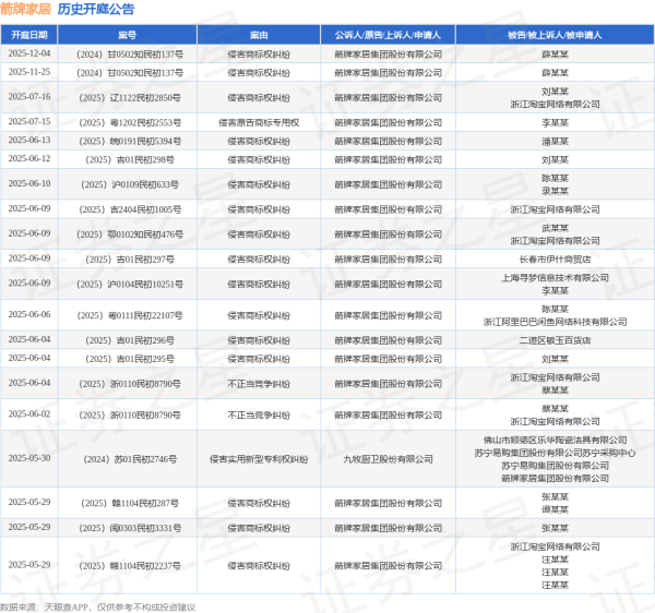 股票配资真平台 箭牌家居作为原告/上诉人的1起涉及行政纠纷的诉讼将于2025年5月13日开庭