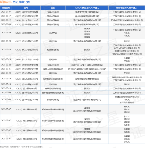 配资网大全 沃得农机作为被告/被上诉人的1起涉及确认劳动关系纠纷的诉讼将于2025年5月13日开庭