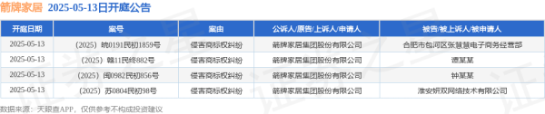 工程配资 箭牌家居作为原告/上诉人的4起涉及侵害商标权纠纷的诉讼将于2025年5月13日开庭