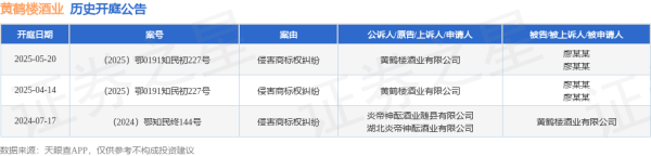 配资专业证券配资门户 黄鹤楼酒业作为原告/上诉人的1起涉及侵害商标权纠纷的诉讼将于2025年5月20日开庭