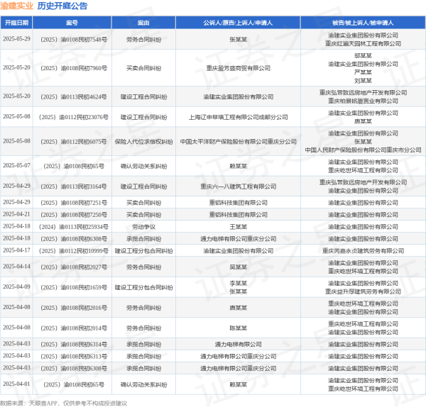 股票场外配资 渝建实业作为原告/上诉人的1起涉及建设工程合同纠纷的诉讼将于2025年5月20日开庭