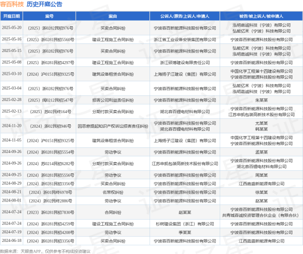 股票配资炒股平台 容百科技作为原告/上诉人的1起涉及买卖合同纠纷的诉讼将于2025年5月20日开庭